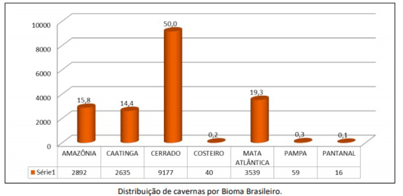 distribuição de cavernas por bioma brasileiro