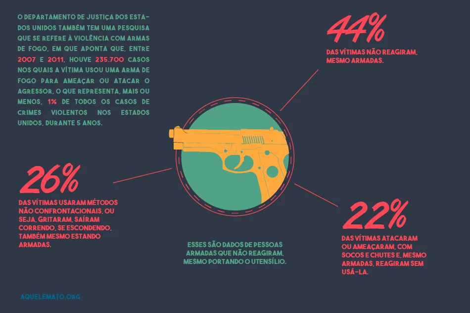 O porte de armas aumenta em Mato Grosso do Sul - Aquele Mato